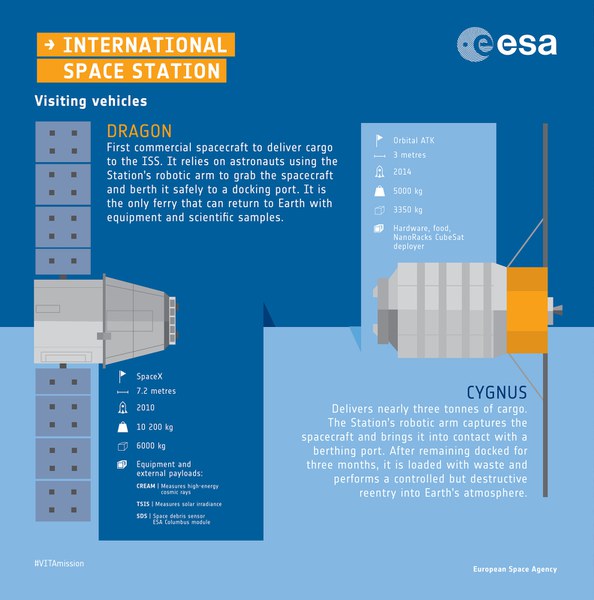 visiting-vehicles-dragon-and-cygnus-an-infographic_37838415136_o.jpg